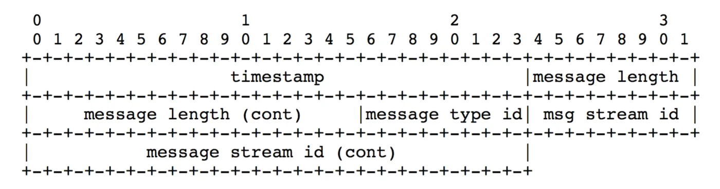 rtmp-message-header-0