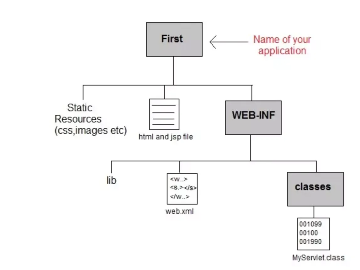 servlet-directory