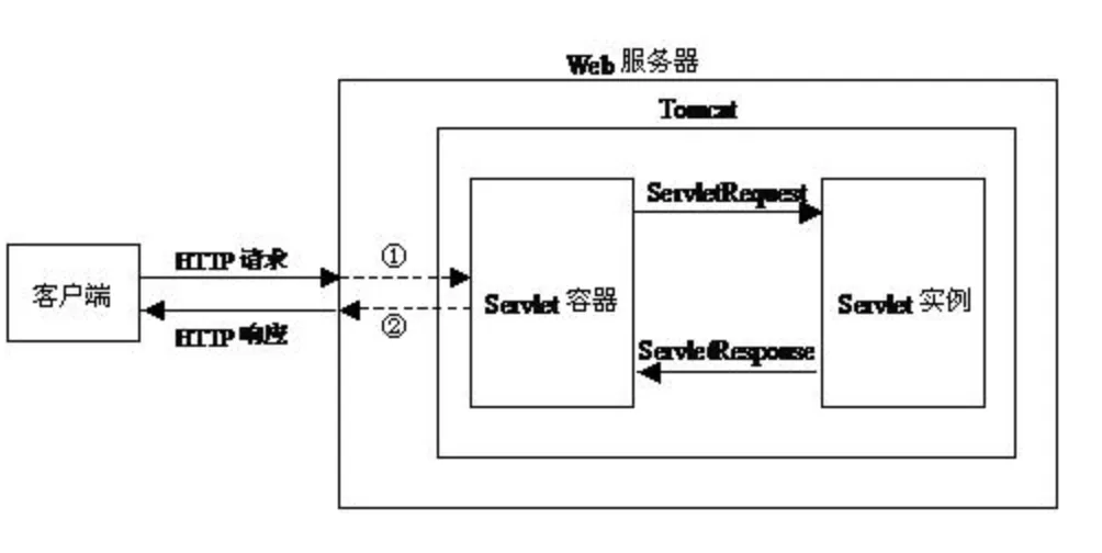 tomcat-servlet