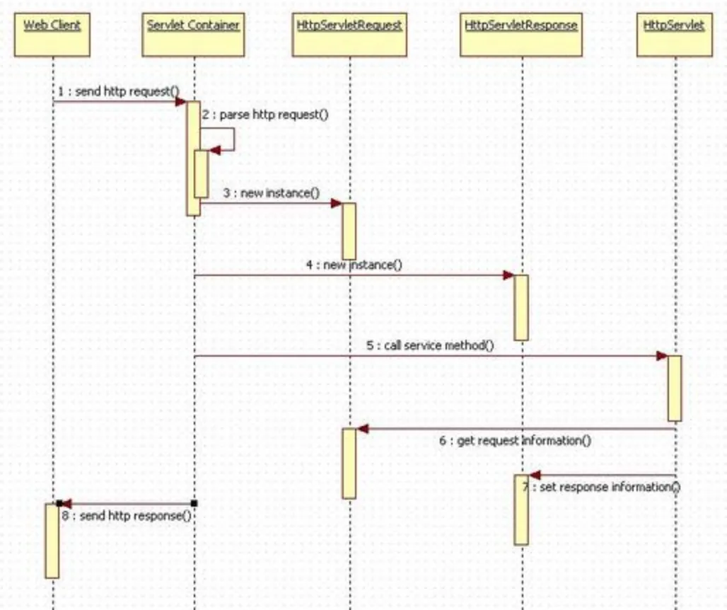 tomcat-servlet-process