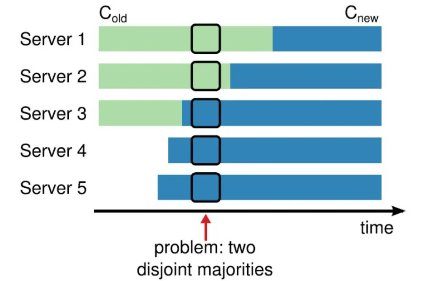 raft-two-majorities