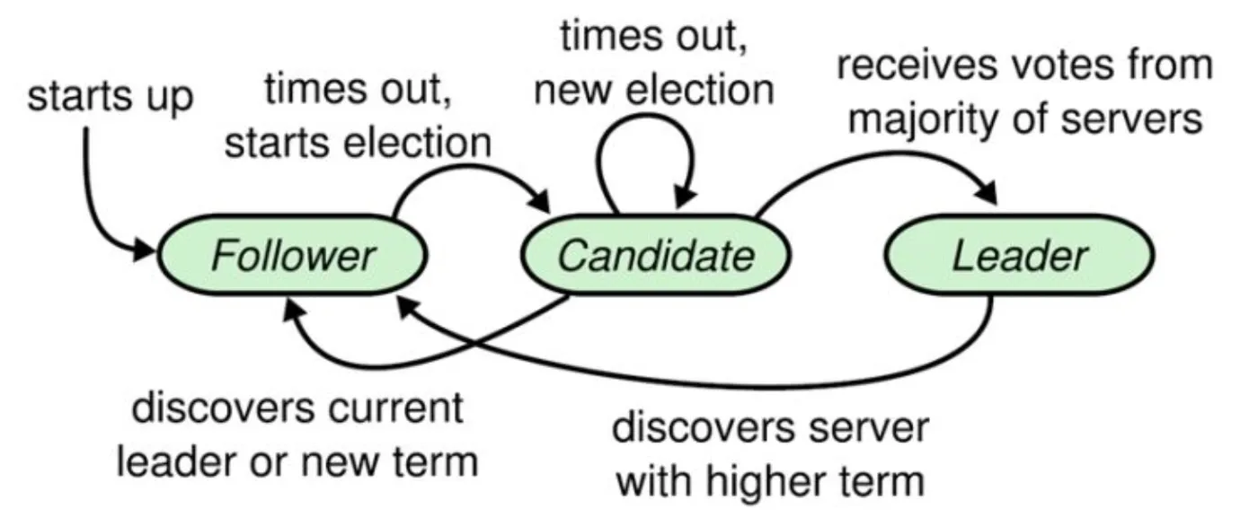 raft-role-change