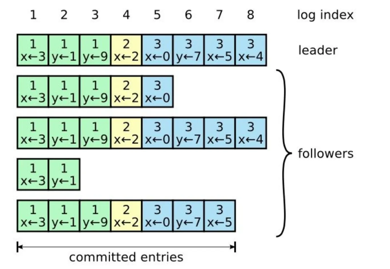 raft-log