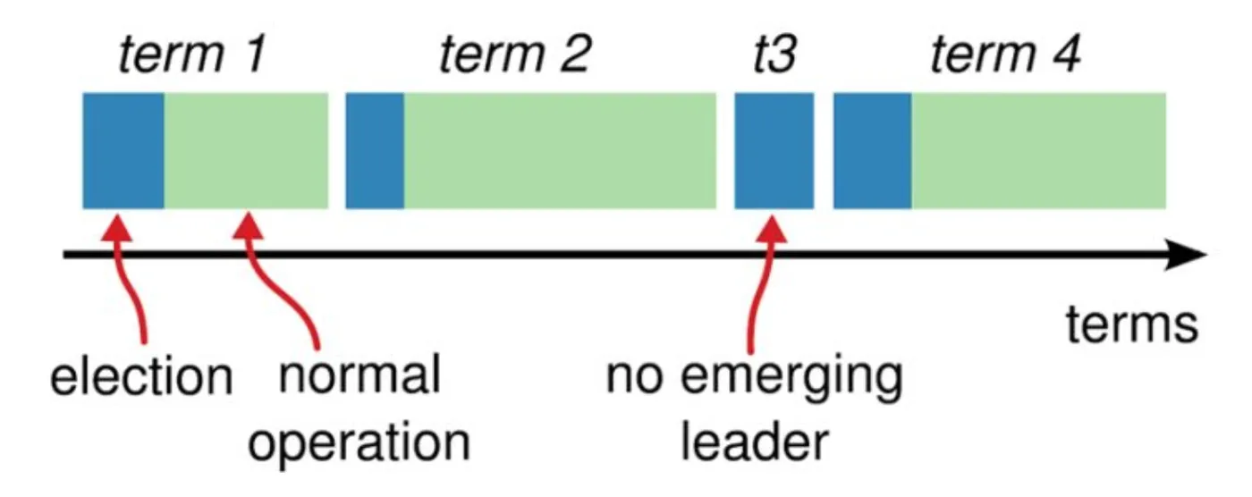 raft-term