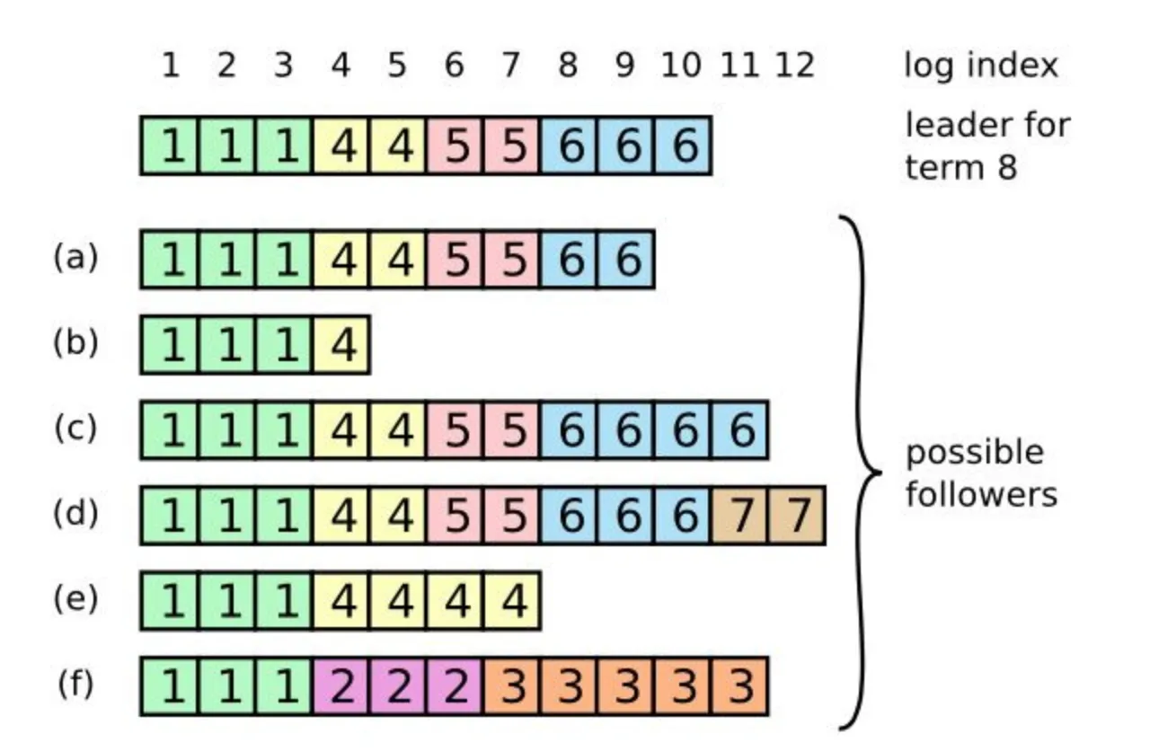 raft-log-diff