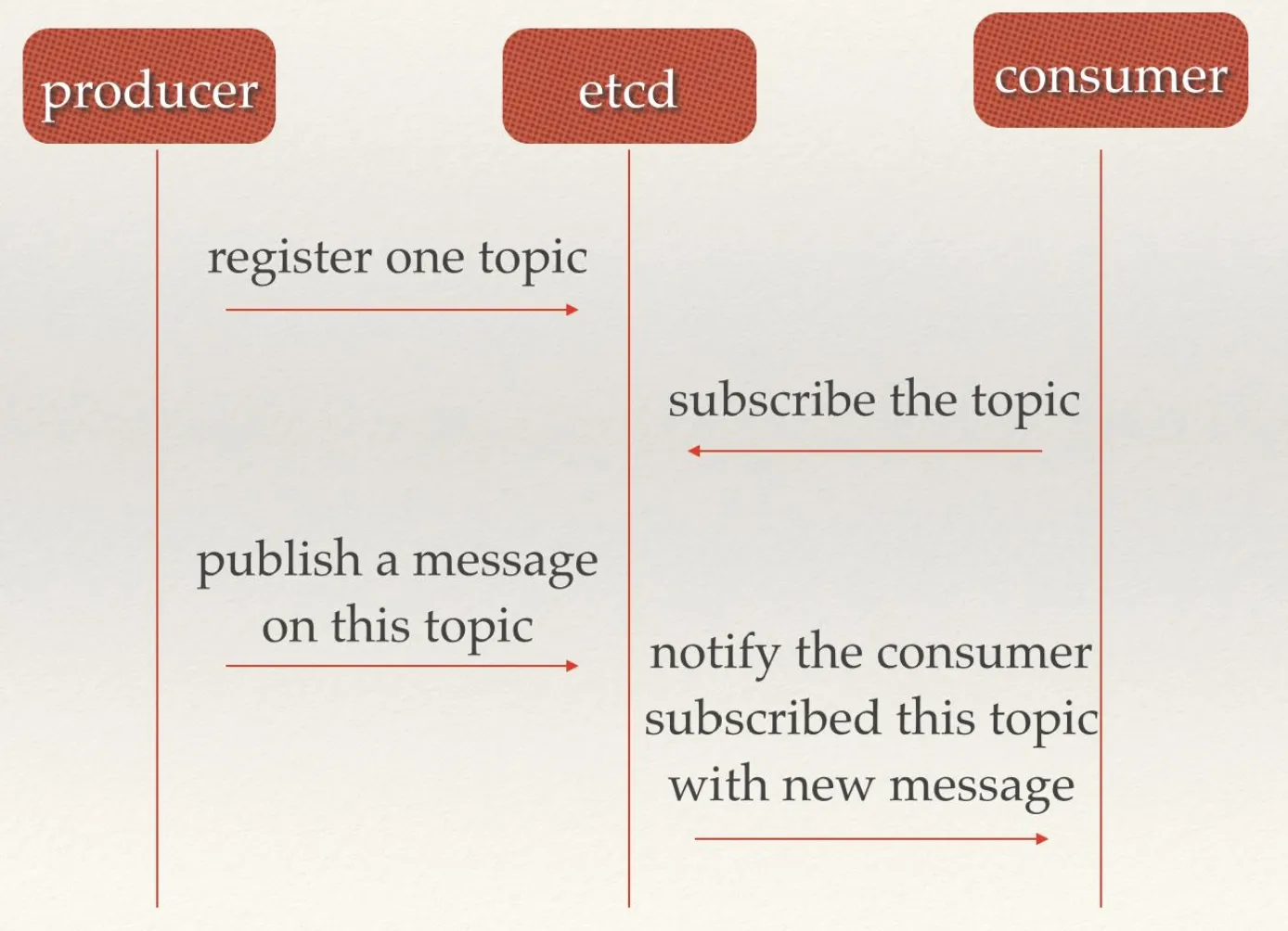 notify-subscribe notify-subscribe