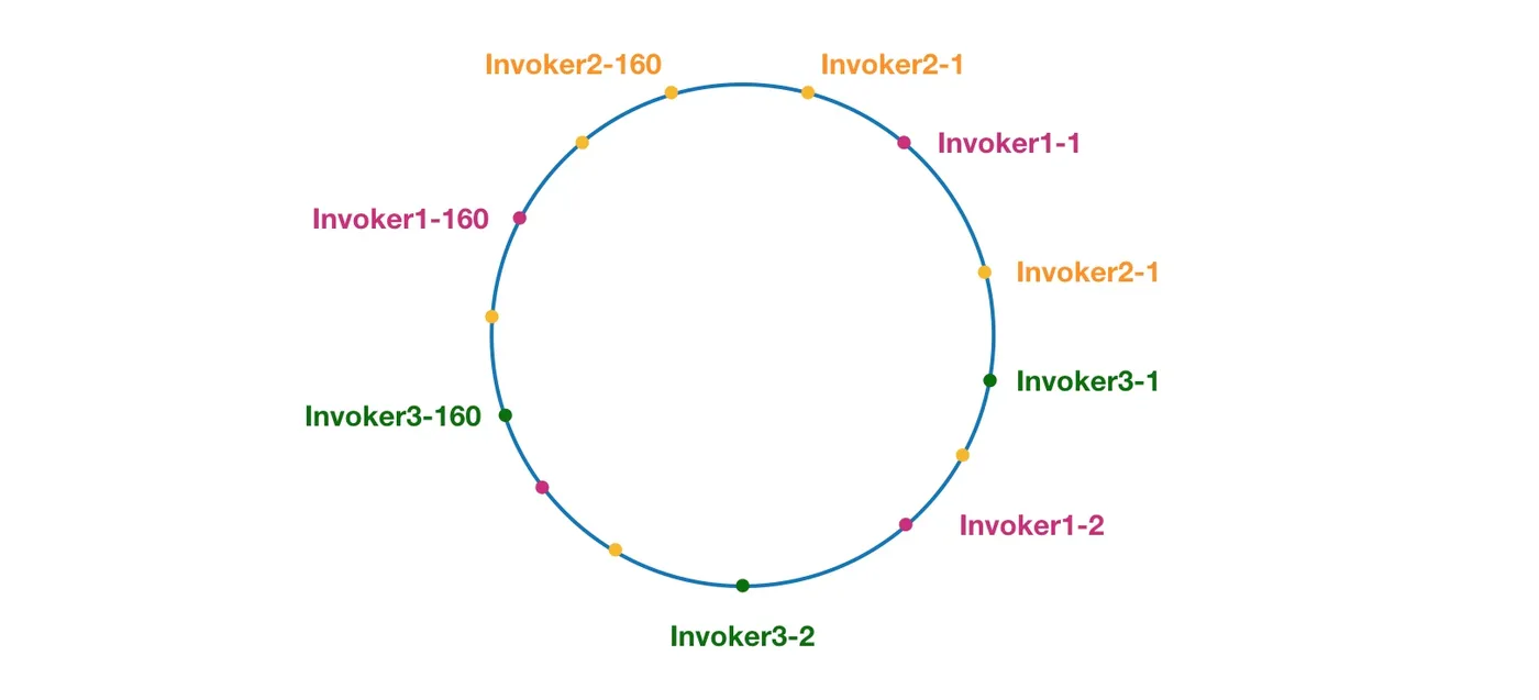 consistent-hash-invoker