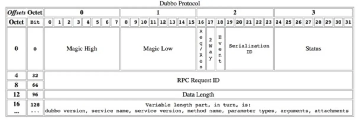 dubbo-protocol