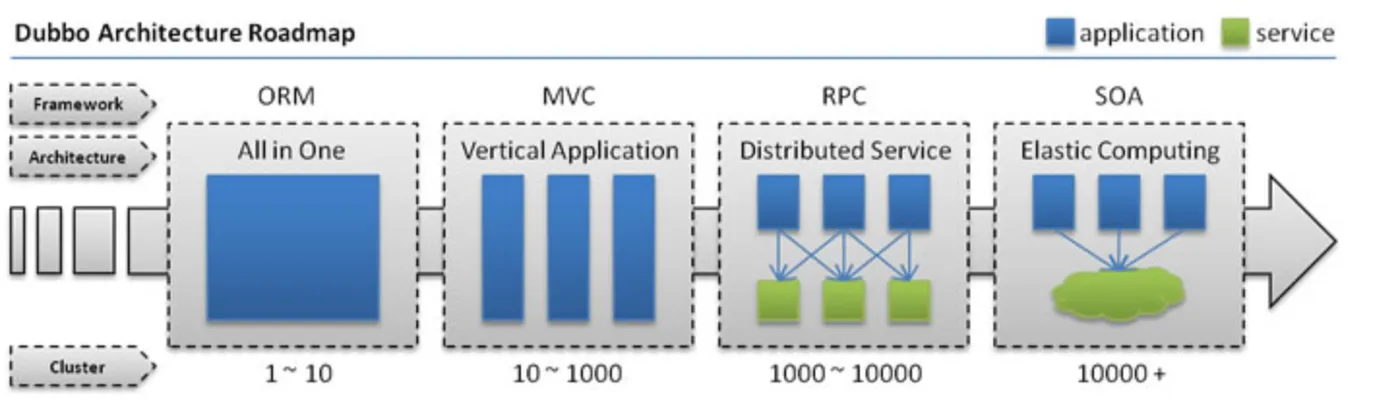 dubbo-architecture-roadmap