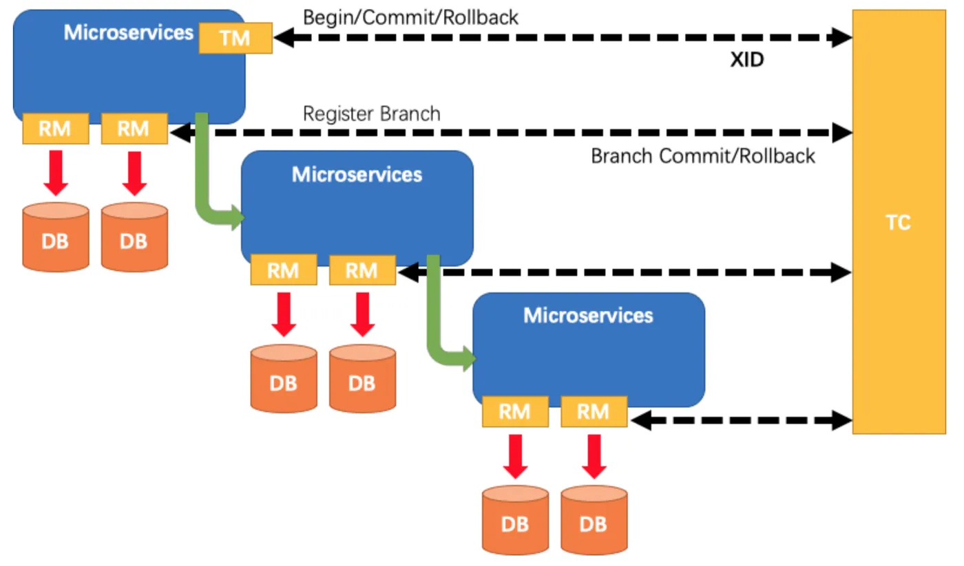 global-transaction-process