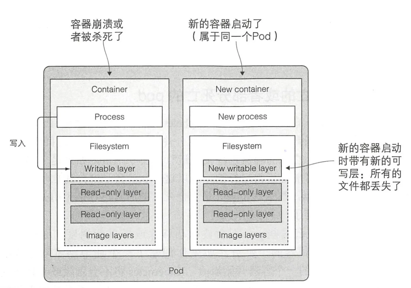 new-writeable-layer