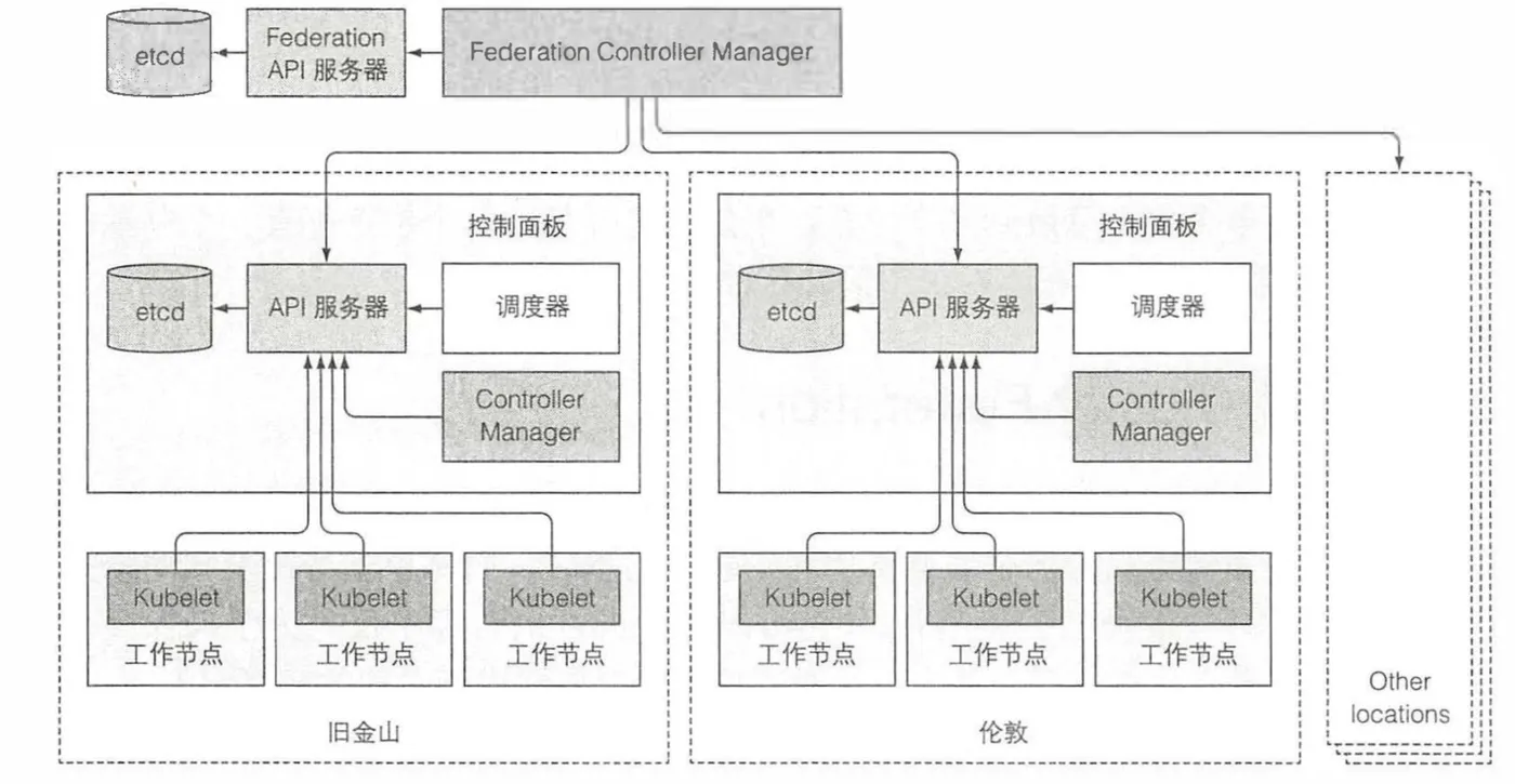 cluster-federation