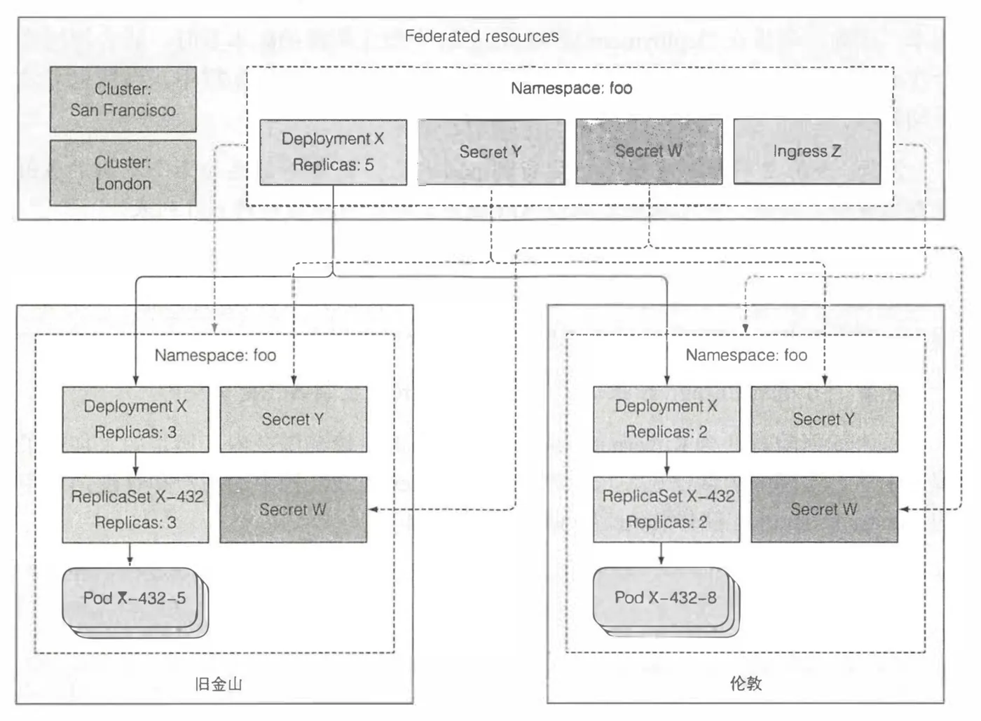 federated-resource