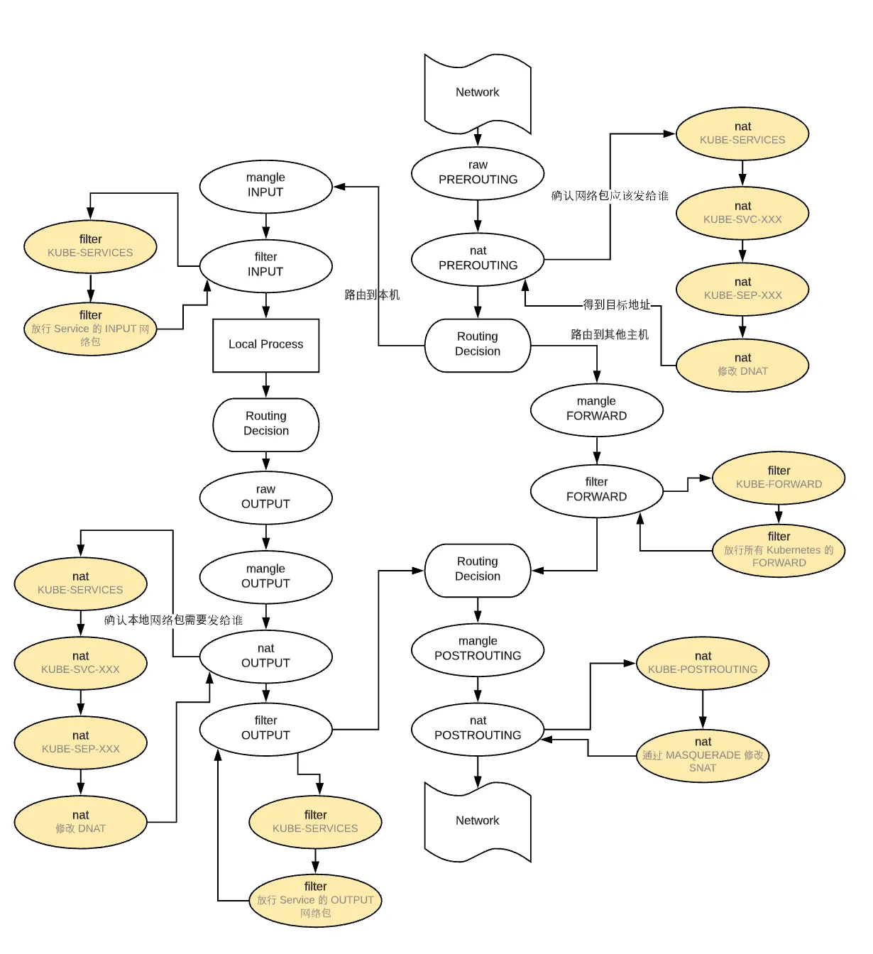 Kubernetes-iptables