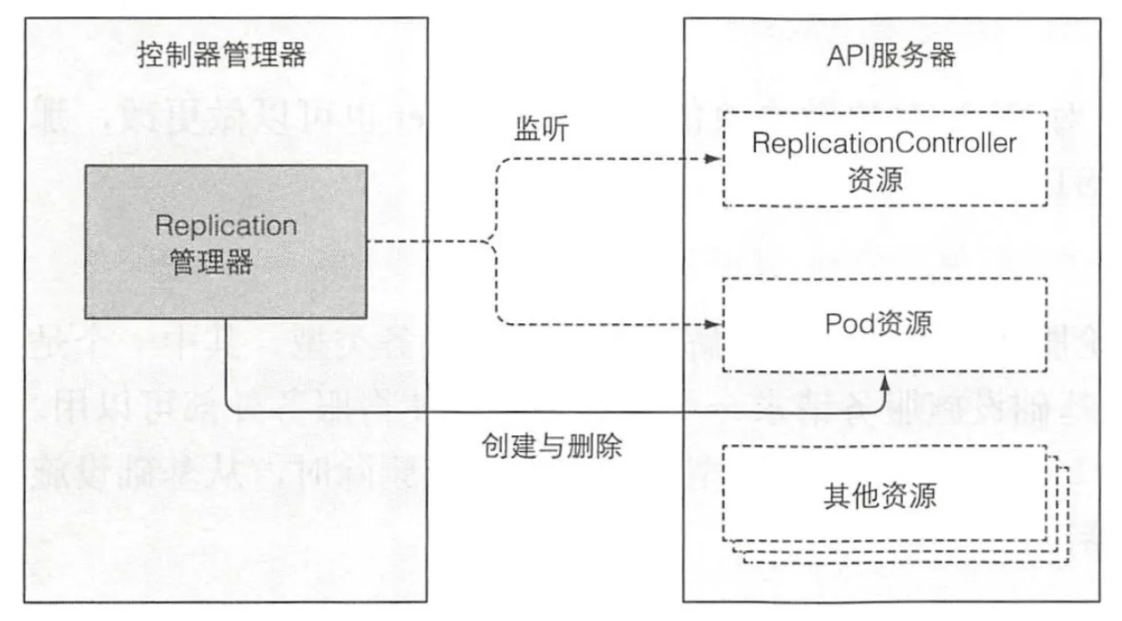 controller-manager