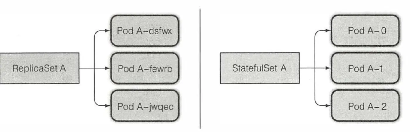 replicaset-statefulset