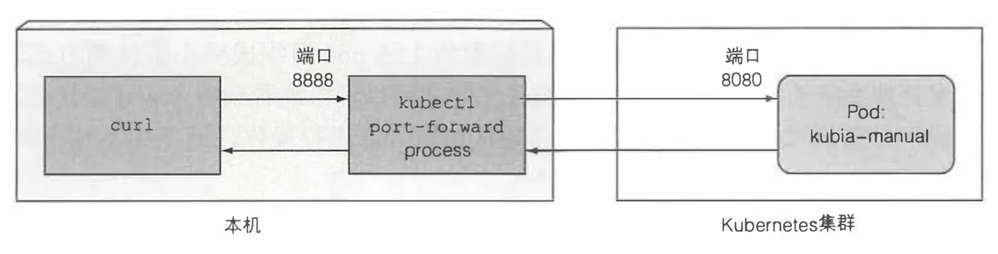 pod-port-forward