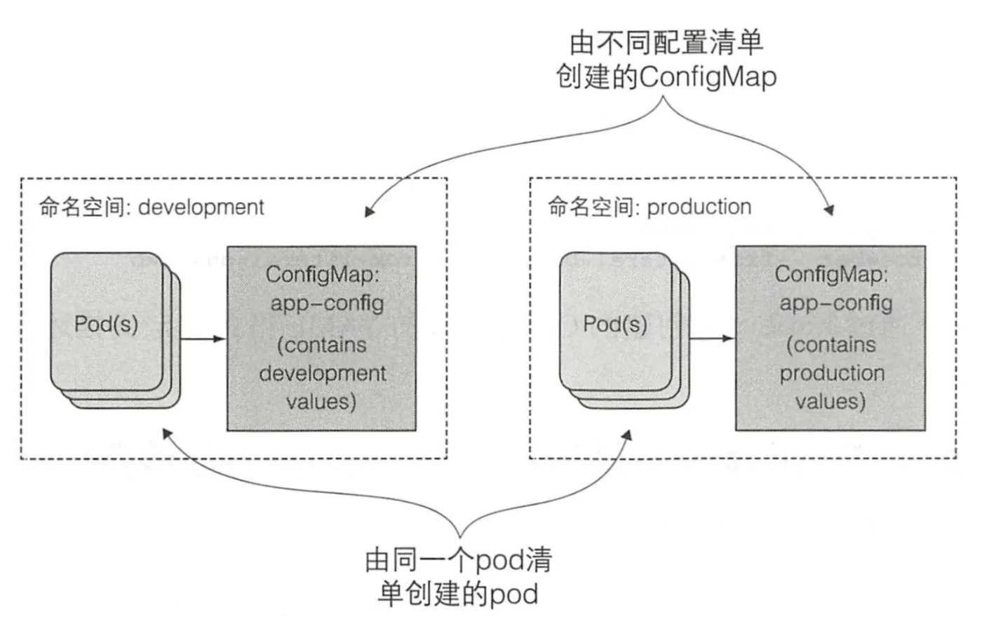 configmap