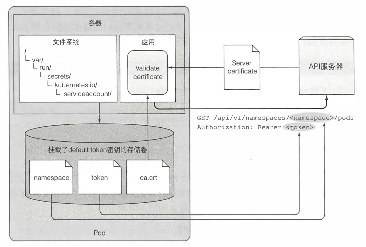 Kubernetes-api