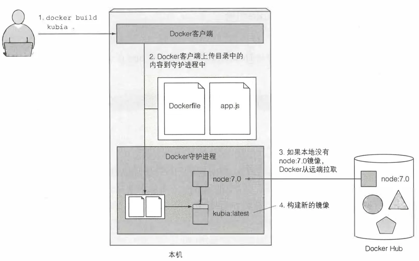 docker-build