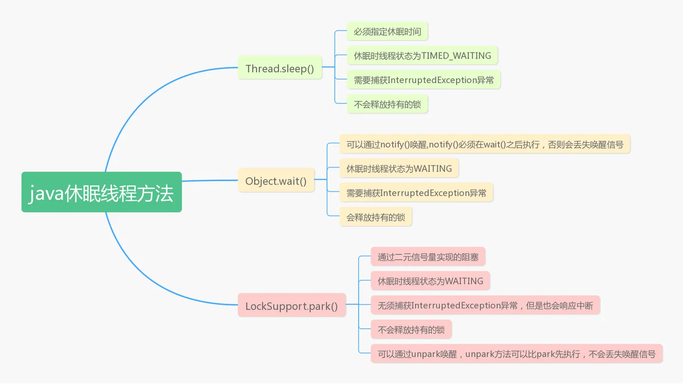 java-wait-methods-different