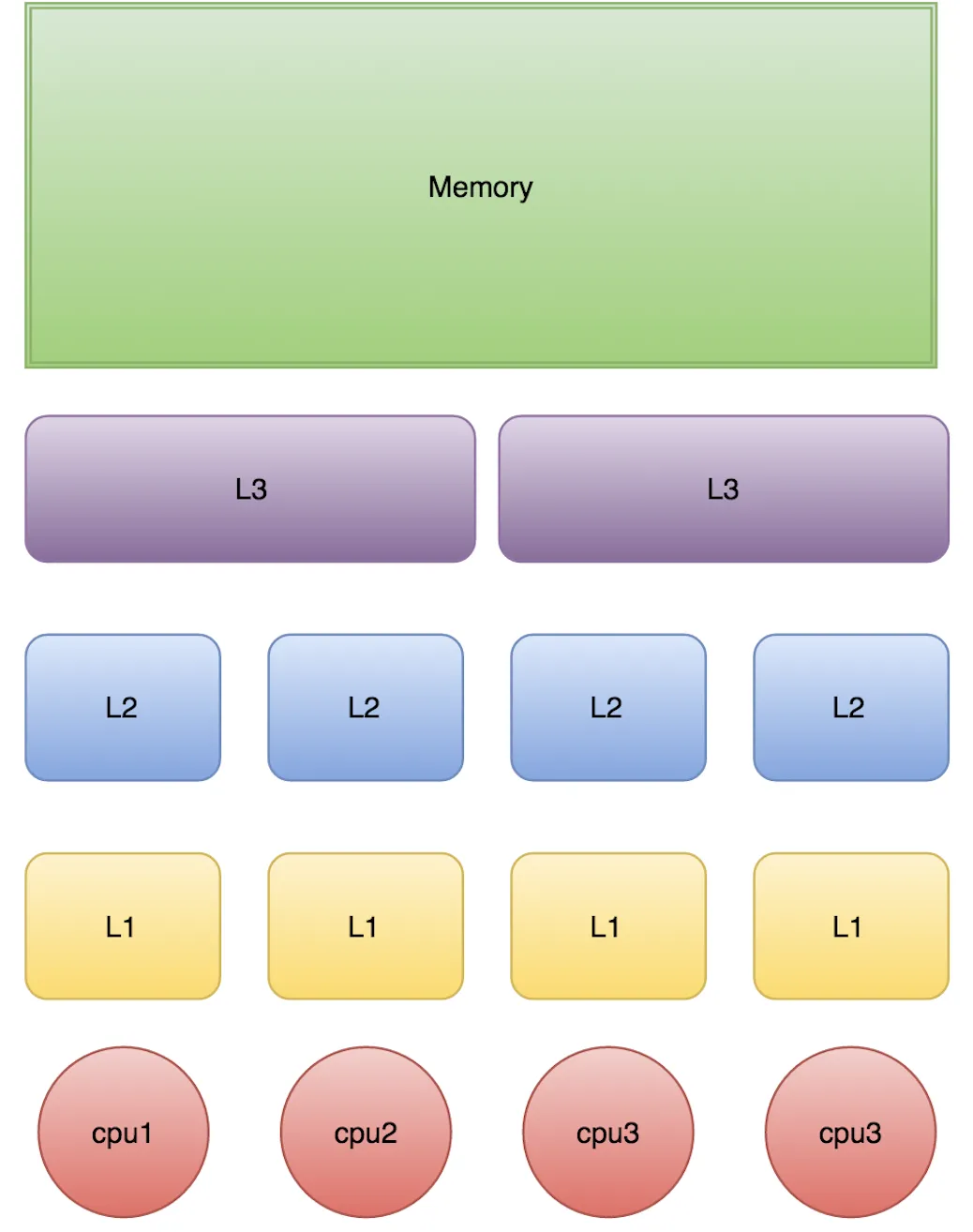 cpu-cache