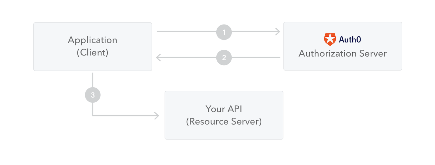 JSON Web Token
