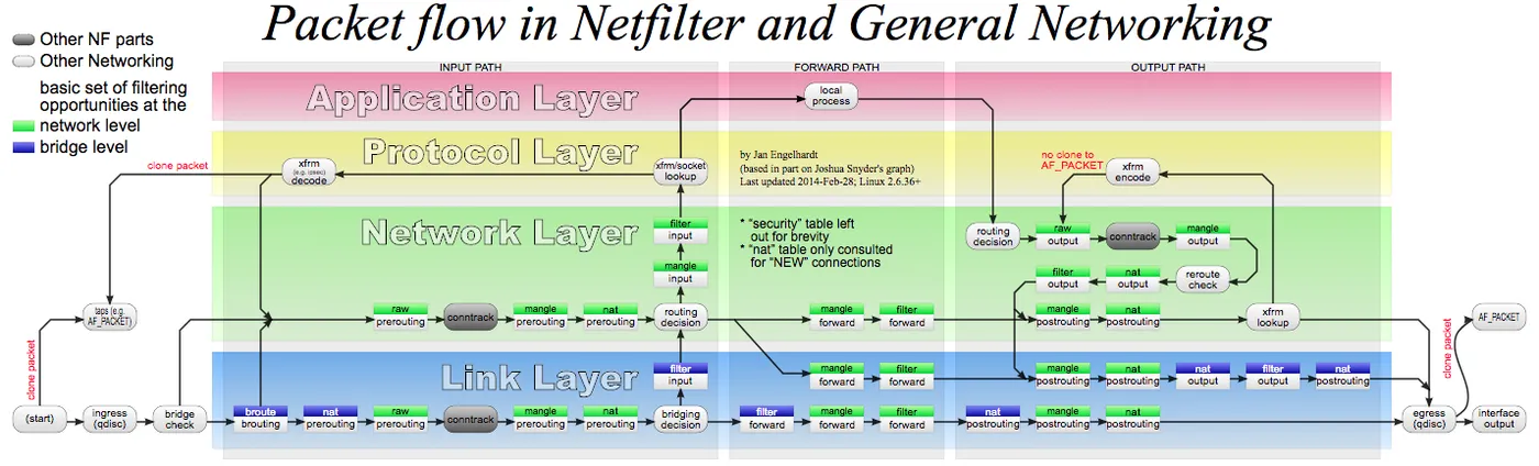 netfilter