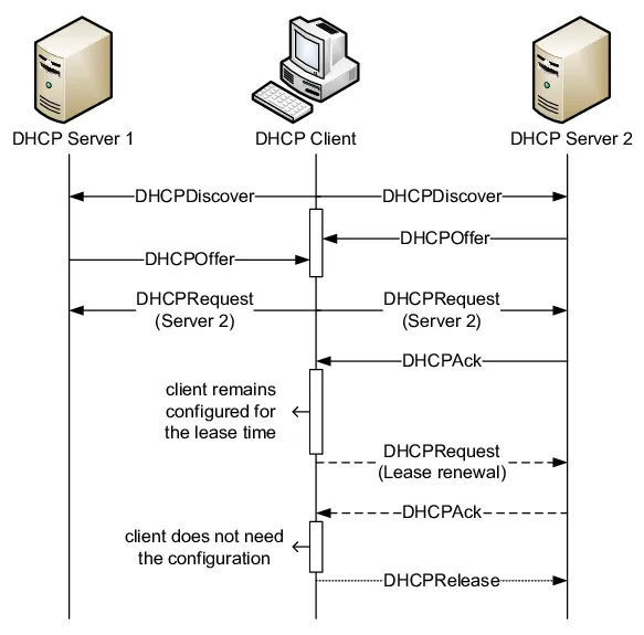 dhcp