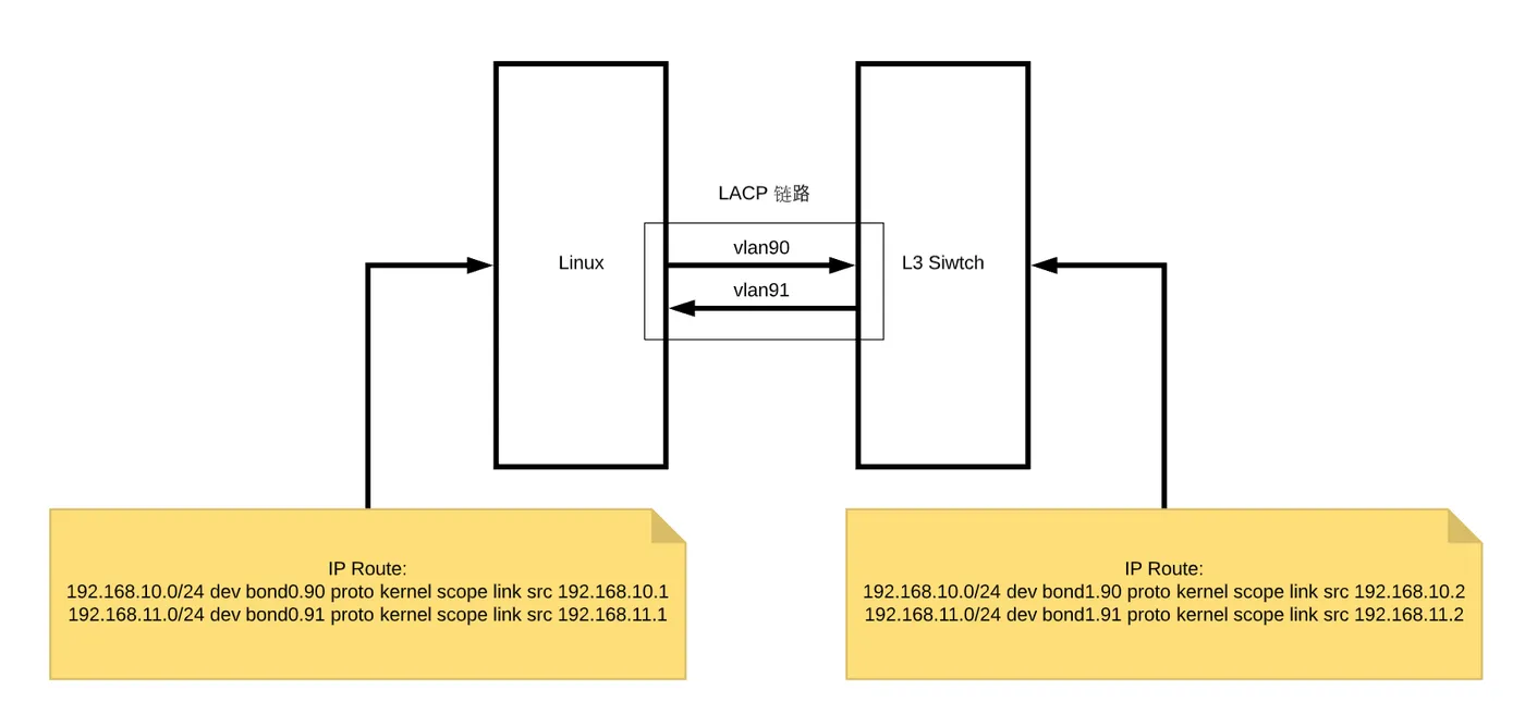 linux-l3-switch-vlan