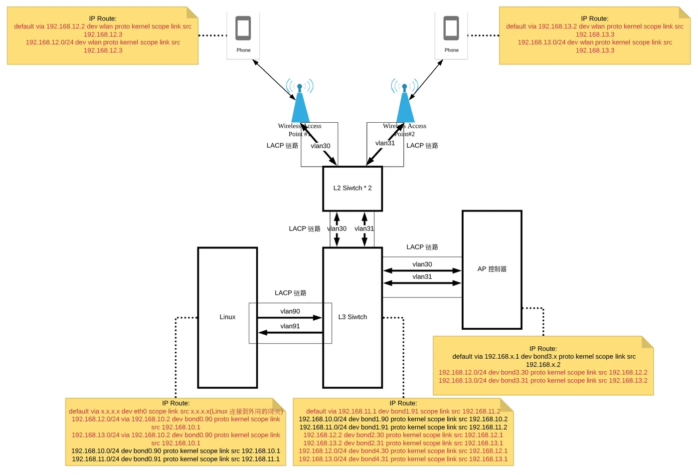 linux-l3-apc-vlan