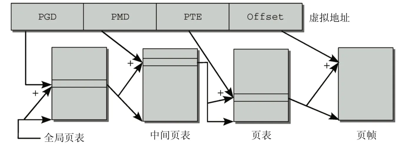 3-level-page-table