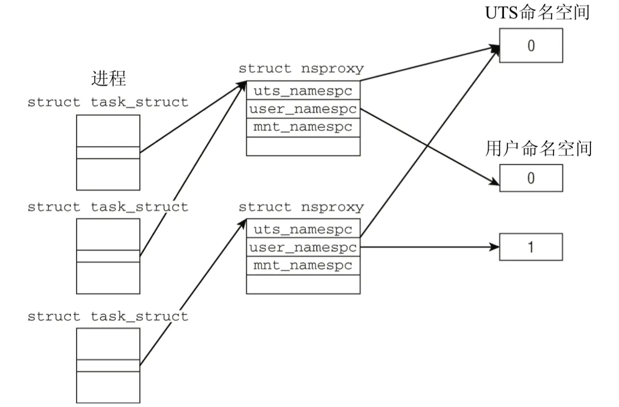 nsproxy