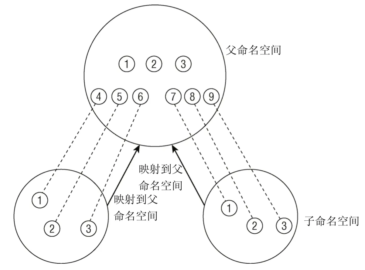 namespace