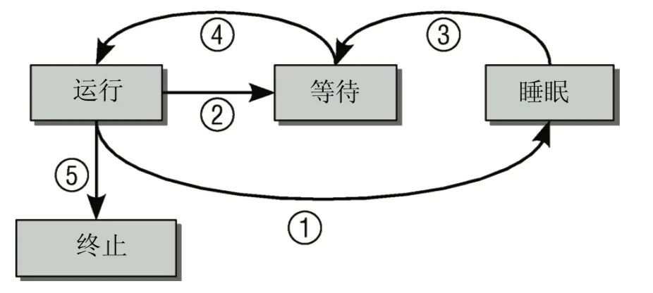 process-lifecycle