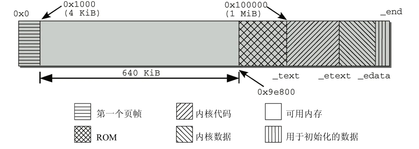 kernel-physical-memory