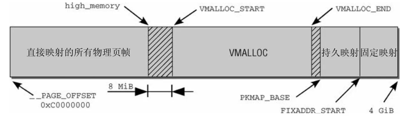 1GB-kernel-space