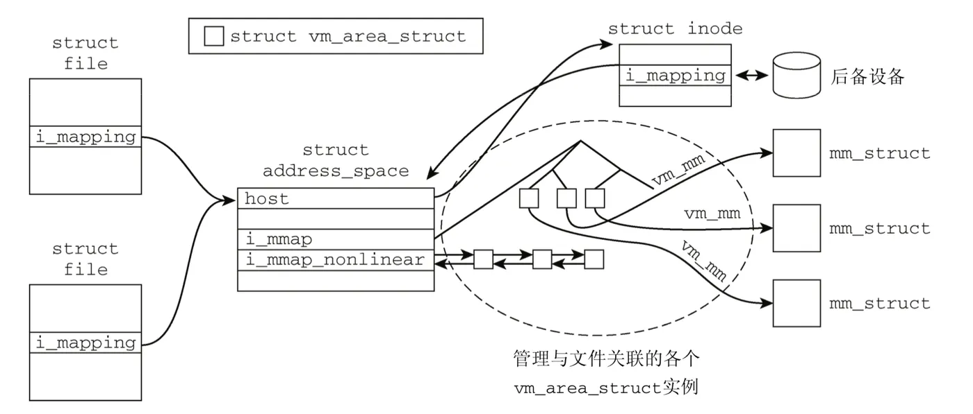 address-space-prio-tree