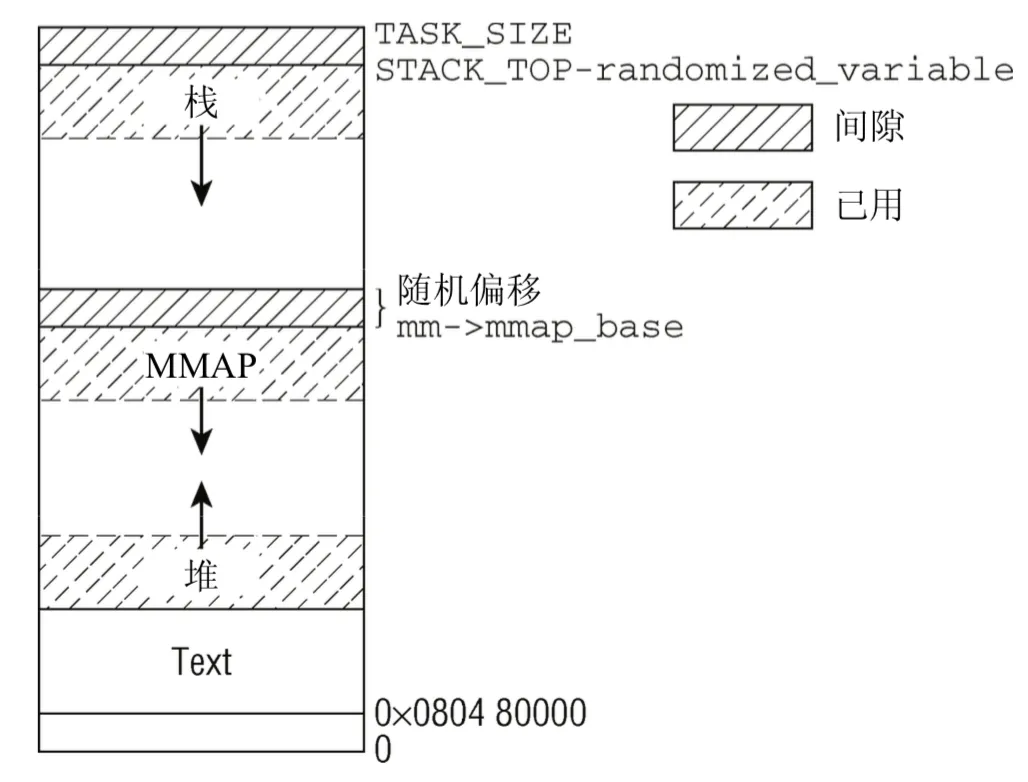 process-address-space