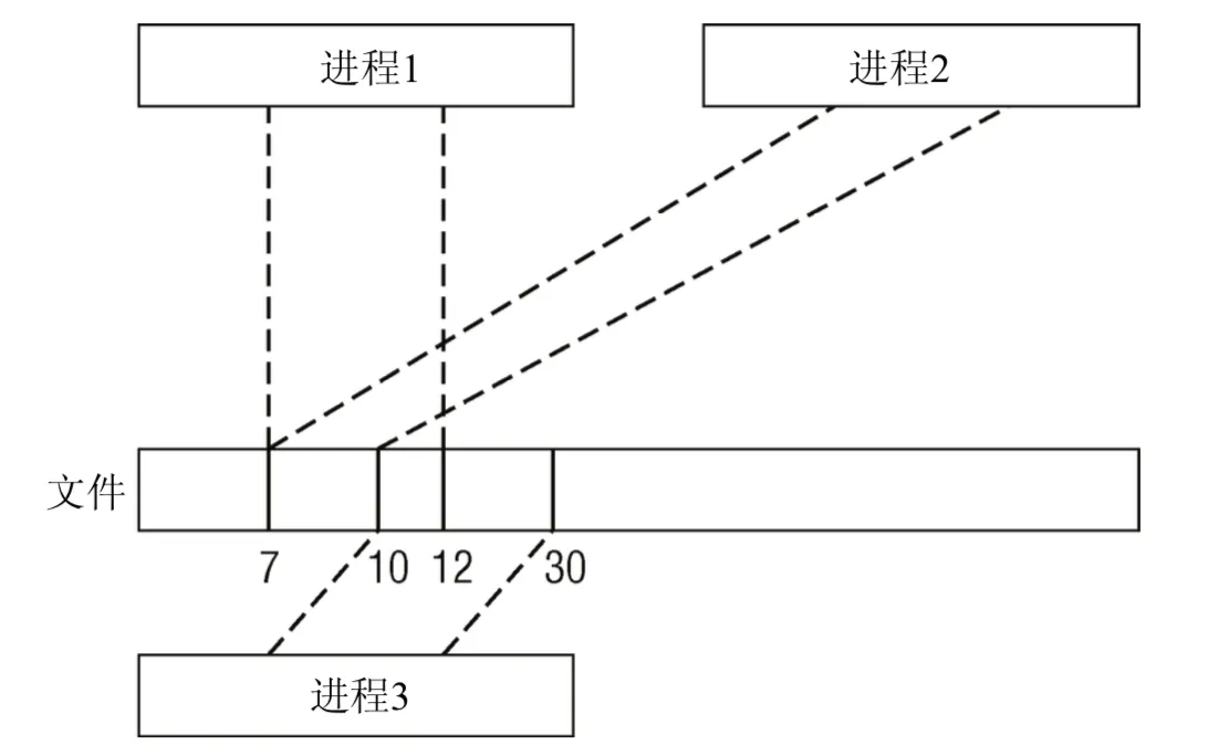 file-map-memory