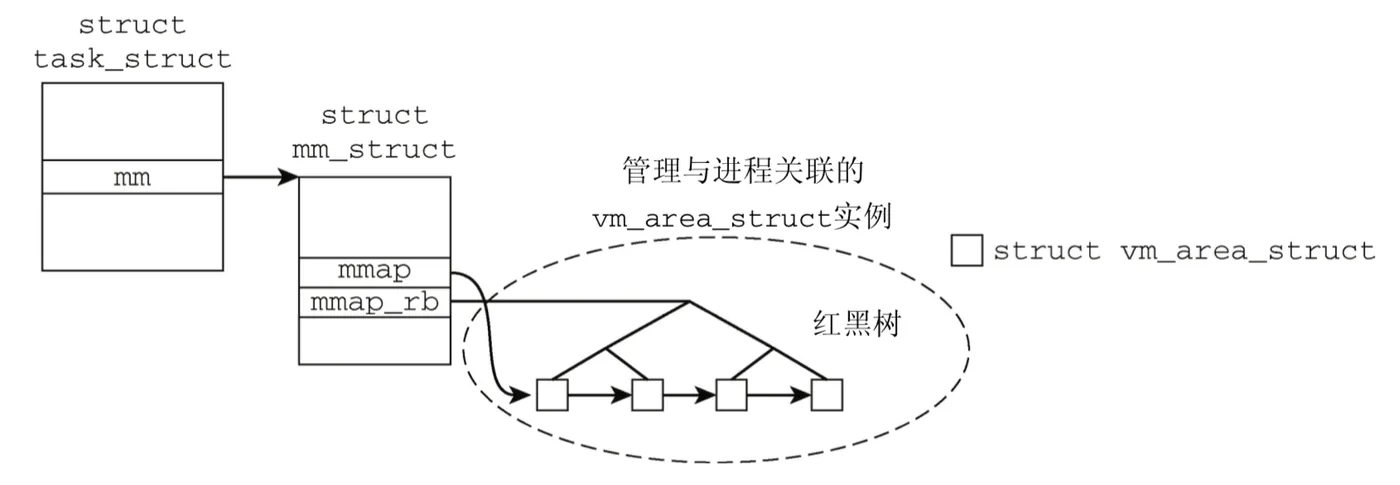 memory-map-structure