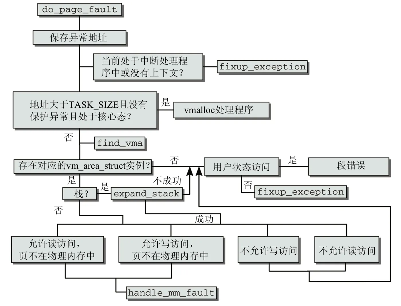 ia-32-handle-page-fault