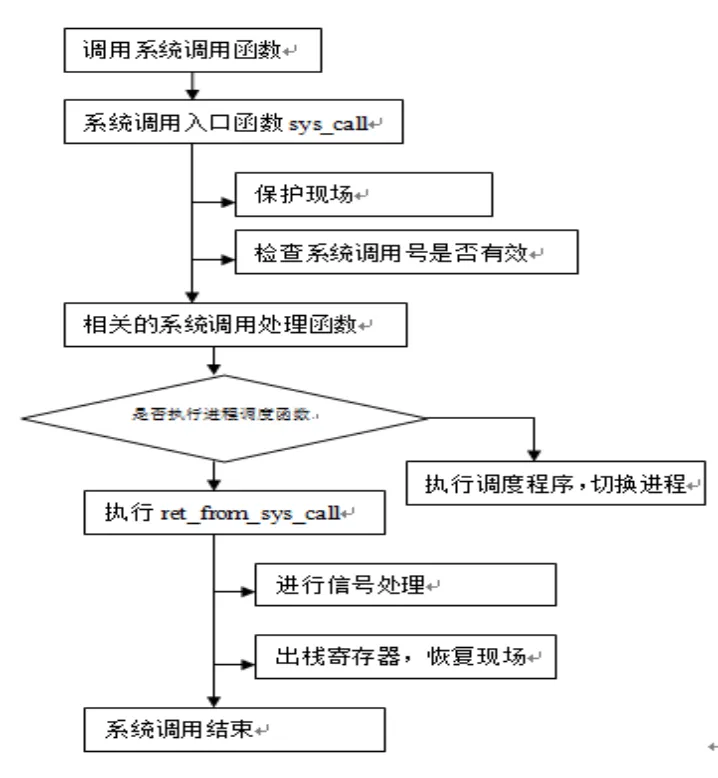 system-call-stack