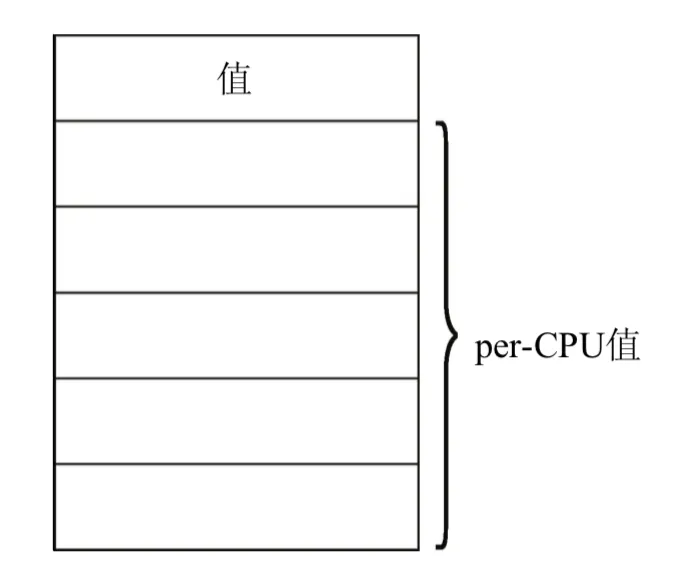 per-cpu