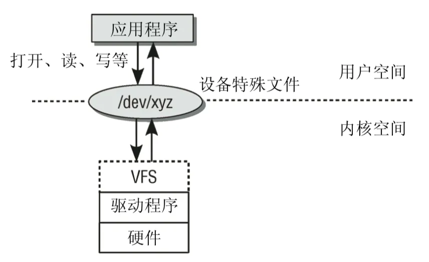 device-abstract-level