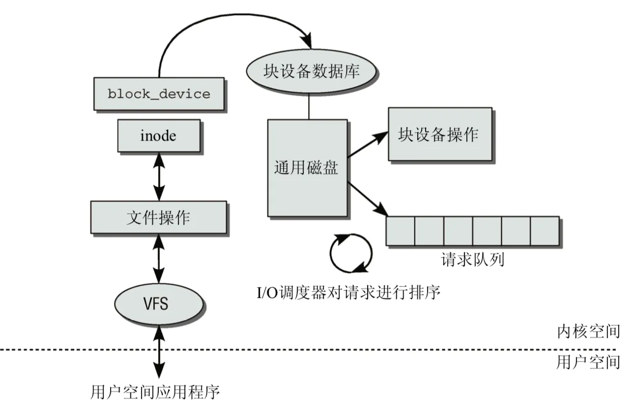 block-io