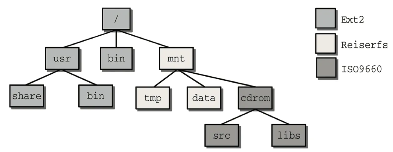 vfs-mount-tree