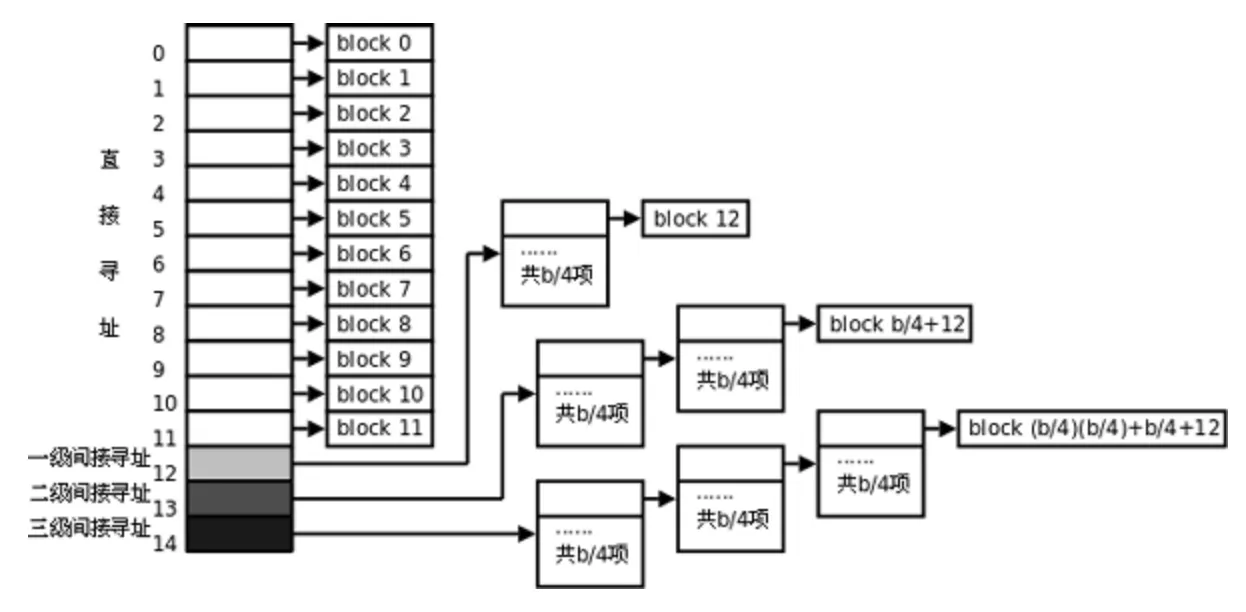 inode-store-block