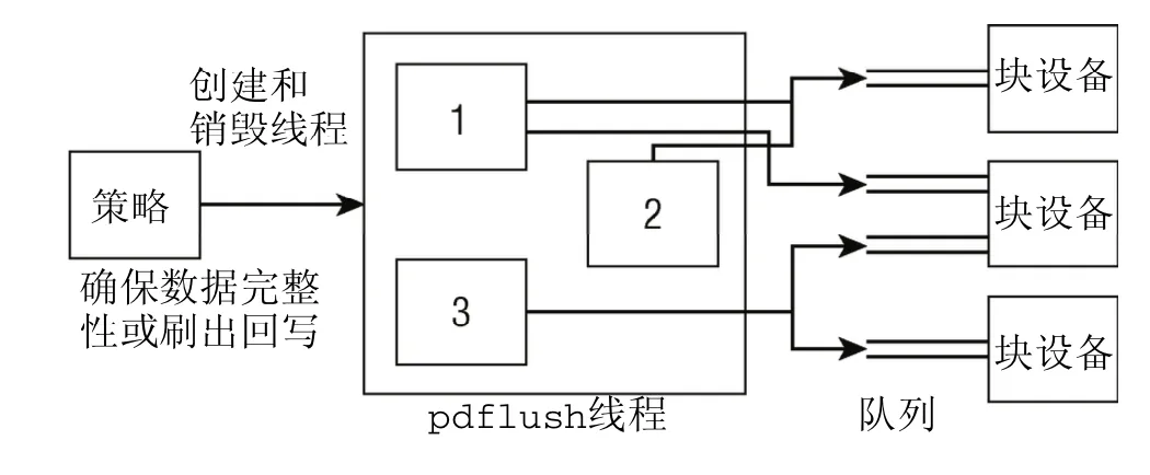 pdflush-io-queue