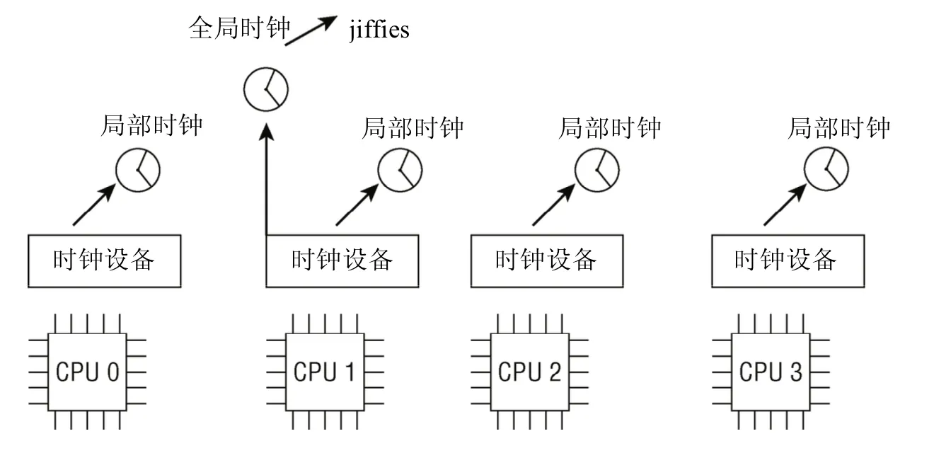 general-time-system